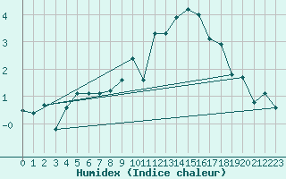 Courbe de l'humidex pour Villacher Alpe