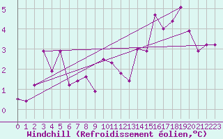Courbe du refroidissement olien pour Toulouse-Blagnac (31)