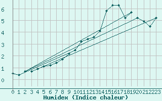 Courbe de l'humidex pour Usti Nad Labem