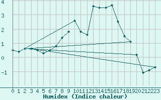 Courbe de l'humidex pour Ebersberg-Halbing