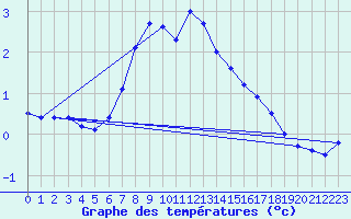 Courbe de tempratures pour Simplon-Dorf