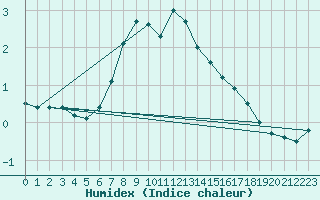 Courbe de l'humidex pour Simplon-Dorf