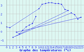 Courbe de tempratures pour Odorheiu