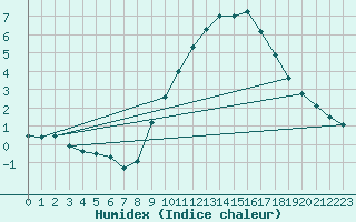 Courbe de l'humidex pour Istres (13)