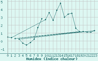 Courbe de l'humidex pour Milesovka