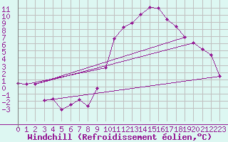 Courbe du refroidissement olien pour Orlans (45)