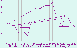 Courbe du refroidissement olien pour Hjartasen