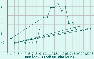 Courbe de l'humidex pour Formigures (66)