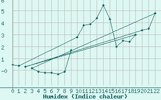 Courbe de l'humidex pour Palacios de la Sierra