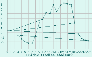 Courbe de l'humidex pour Merschweiller - Kitzing (57)