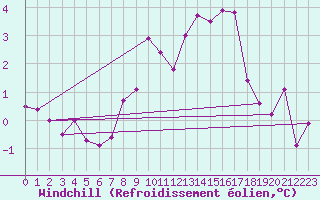 Courbe du refroidissement olien pour Frankfort (All)