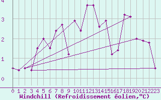 Courbe du refroidissement olien pour Kuemmersruck