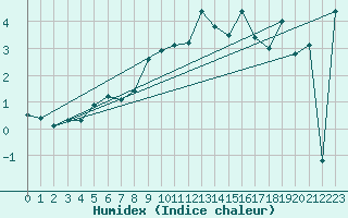 Courbe de l'humidex pour Engelberg