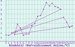 Courbe du refroidissement olien pour Zugspitze