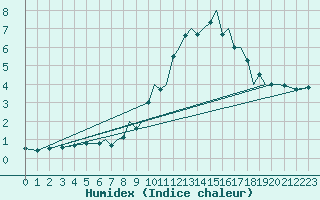 Courbe de l'humidex pour Hawarden