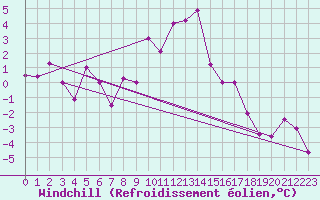 Courbe du refroidissement olien pour Seefeld