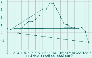 Courbe de l'humidex pour Nyon-Changins (Sw)