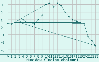 Courbe de l'humidex pour Weissensee / Gatschach