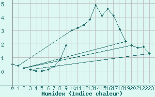 Courbe de l'humidex pour Luedge-Paenbruch