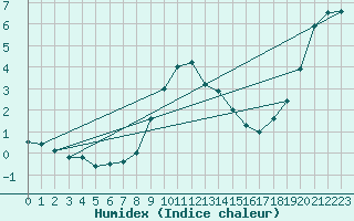 Courbe de l'humidex pour Wittenborn