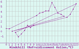 Courbe du refroidissement olien pour Colmar (68)