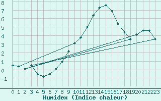 Courbe de l'humidex pour Arcen Aws