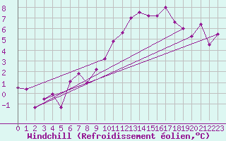 Courbe du refroidissement olien pour Wdenswil