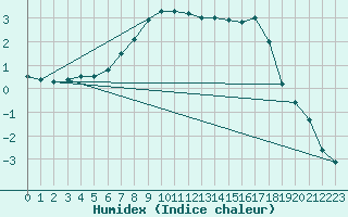 Courbe de l'humidex pour Svartbyn