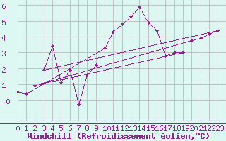 Courbe du refroidissement olien pour Boertnan