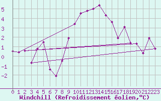 Courbe du refroidissement olien pour Grenoble/St-Etienne-St-Geoirs (38)