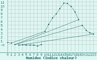 Courbe de l'humidex pour Pinsot (38)