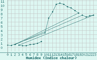 Courbe de l'humidex pour Melun (77)