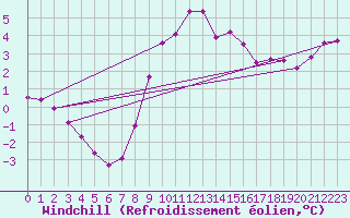 Courbe du refroidissement olien pour Retz