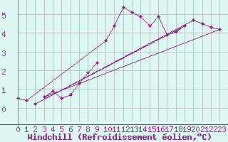 Courbe du refroidissement olien pour Weybourne