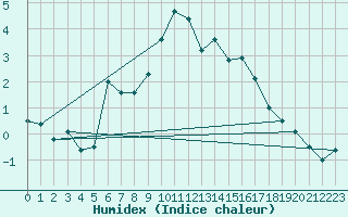 Courbe de l'humidex pour Harstad