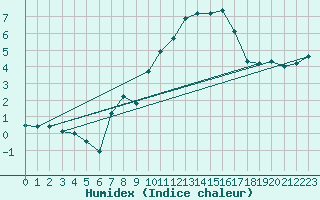 Courbe de l'humidex pour Dachsberg-Wolpadinge