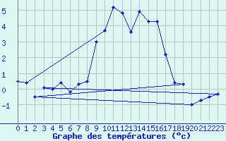 Courbe de tempratures pour Gornergrat