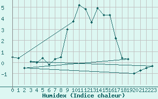 Courbe de l'humidex pour Gornergrat