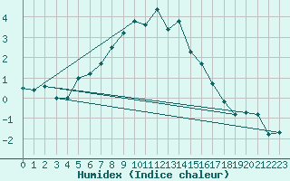 Courbe de l'humidex pour Villacher Alpe