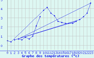 Courbe de tempratures pour Hupsel Aws