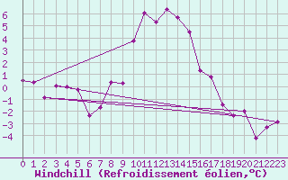 Courbe du refroidissement olien pour Ziar Nad Hronom