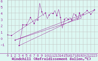 Courbe du refroidissement olien pour Valley