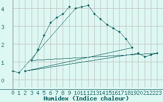 Courbe de l'humidex pour Inari Kirakkajarvi