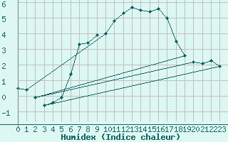 Courbe de l'humidex pour Grand Saint Bernard (Sw)