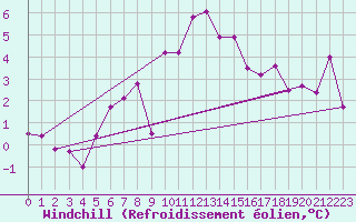 Courbe du refroidissement olien pour Hoogeveen Aws