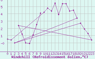 Courbe du refroidissement olien pour Meppen