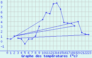 Courbe de tempratures pour Blatten