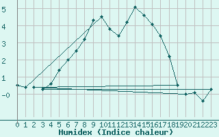 Courbe de l'humidex pour Katajaluoto