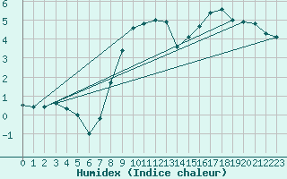 Courbe de l'humidex pour Eskdalemuir