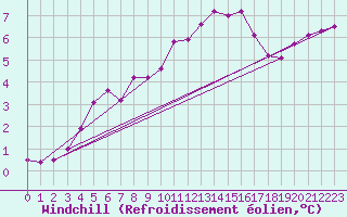 Courbe du refroidissement olien pour Ile de Groix (56)